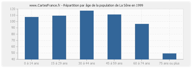 Répartition par âge de la population de La Sône en 1999